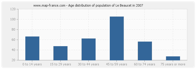 Age distribution of population of Le Beaucet in 2007
